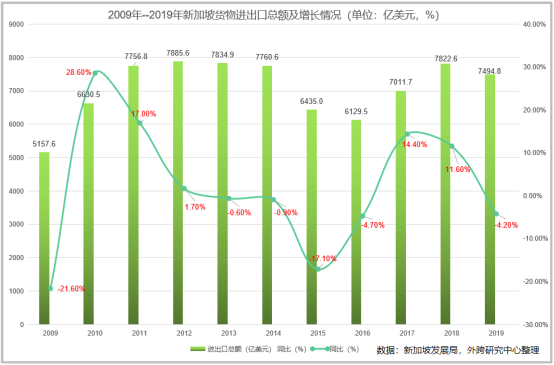 新加坡对外进出口情况及产品分析