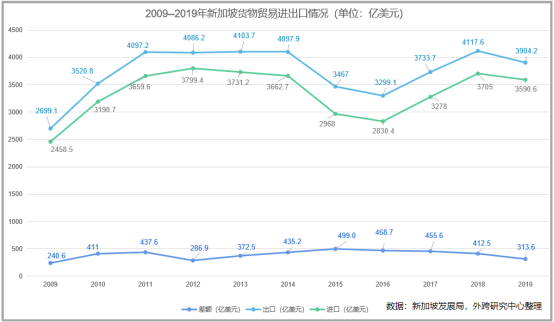 新加坡对外进出口情况及产品分析