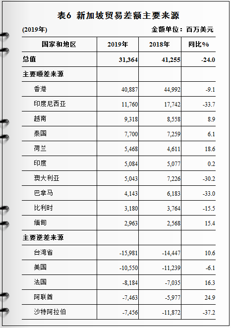新加坡对外进出口情况及产品分析