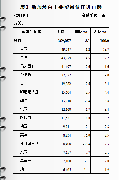 新加坡对外进出口情况及产品分析