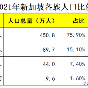 面积仅相当于一个县的新加坡，经济总量排世界第39，人均世界第6