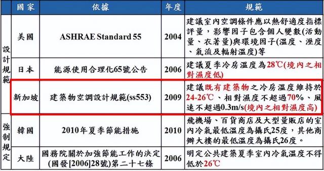 新加坡的空调冷到像“停尸房”：背后藏着一个李光耀治国的秘密