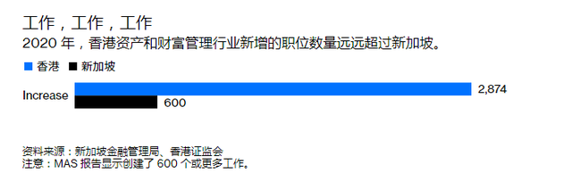 “小家子气”的新加坡，不会取代香港成为金融中心