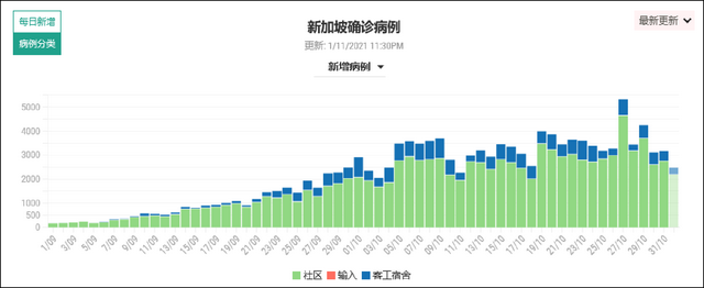 新加坡上月新增确诊10万例，李显龙：再确诊20万例才能安全开放