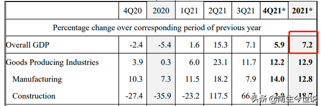 新加坡2021年GDP增长7.2%，与越南的2.58%相比，复苏势头更猛吗？