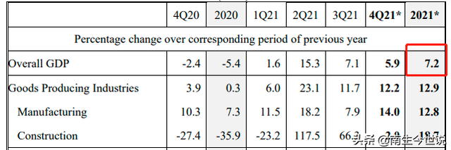 新加坡2021年GDP增长7.2%,与越南的2.58%相比,复苏势头更猛吗?