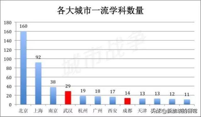 新加坡媒体发布亚洲城市排行，新加坡第二，南京武汉紧随北上广深