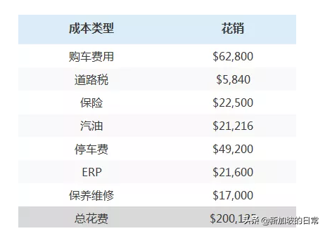 一台奇瑞QQ在新加坡要45万？看新加坡有车成本有多贵