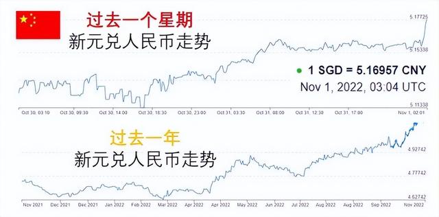 新币兑人民币汇率再创新高！直逼5.2，然而却愁坏了这些人