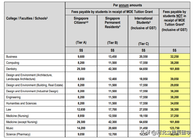 到底什么样的成绩能加入新加坡国立大学，附各专业最新学费