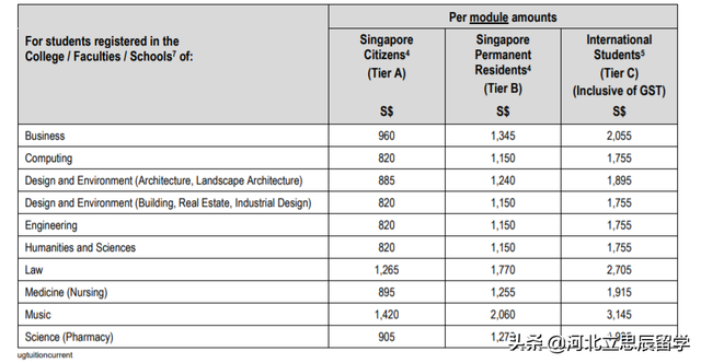 到底什么样的成绩能加入新加坡国立大学，附各专业最新学费