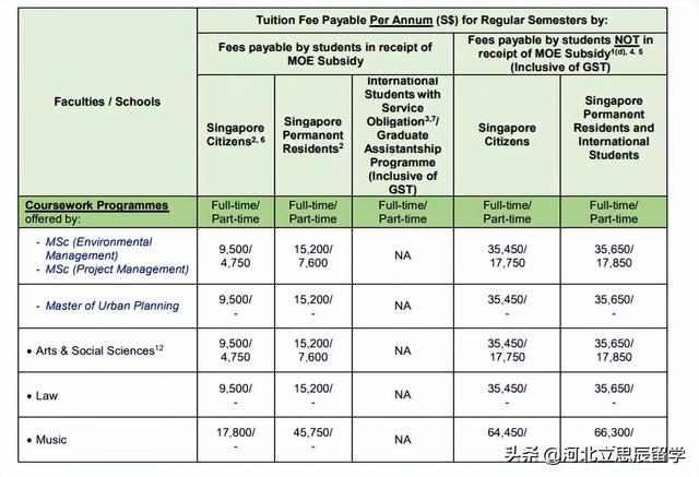 到底什么样的成绩能加入新加坡国立大学,附各专业最新学费