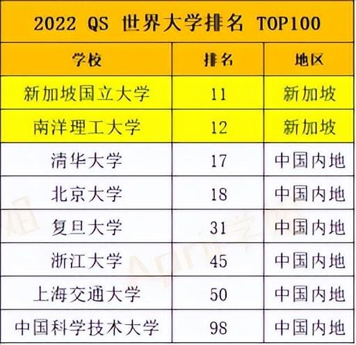 新加坡国立大学是不是被高估了?