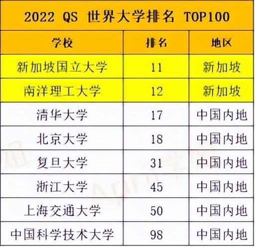 新加坡国立大学是不是被高估了？