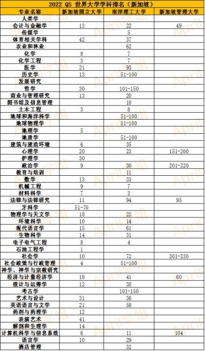 新加坡国立大学是不是被高估了?