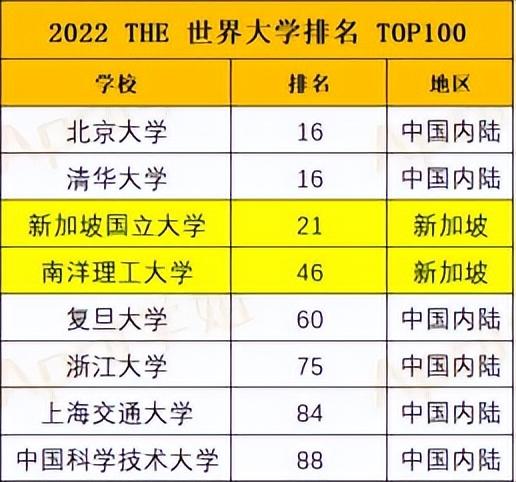 新加坡国立大学是不是被高估了?