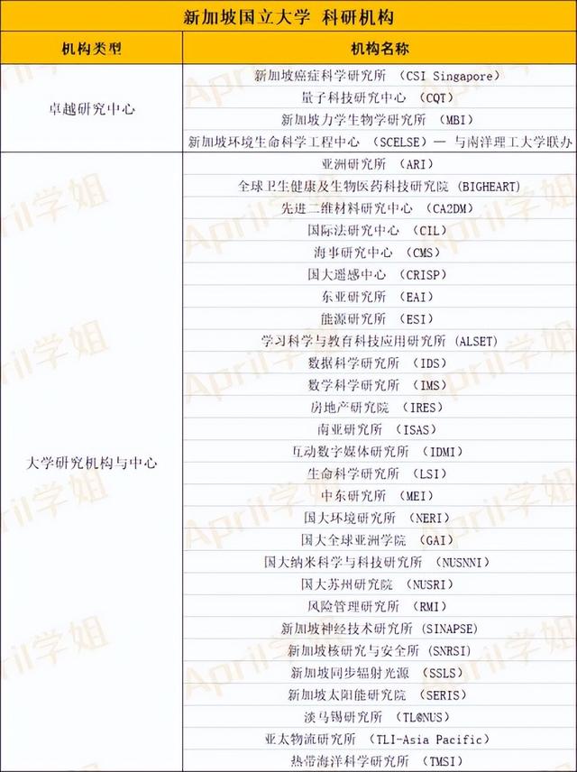 新加坡国立大学是不是被高估了？