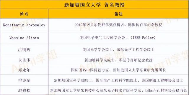 新加坡国立大学是不是被高估了？