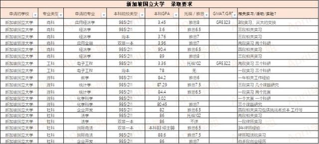 新加坡国立大学是不是被高估了?