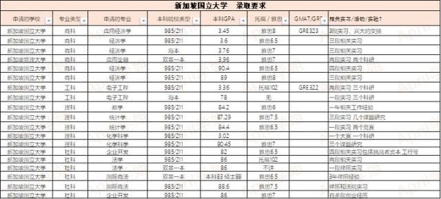 新加坡国立大学是不是被高估了？