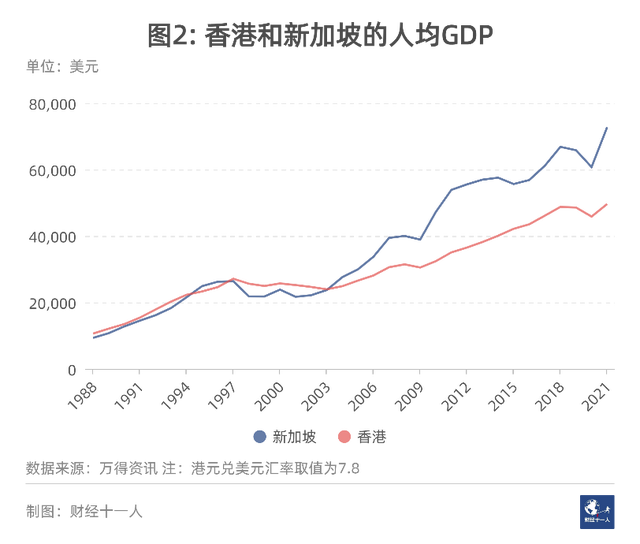 除了金融,香港和新加坡还在争什么?
