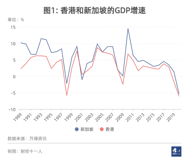 除了金融，香港和新加坡还在争什么？