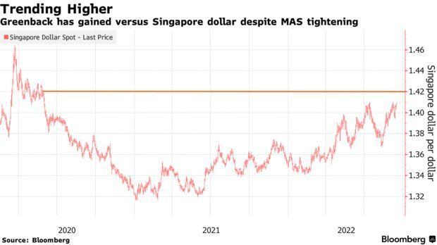 新加坡央行或于10月再度收紧政策 新加坡元有望走强