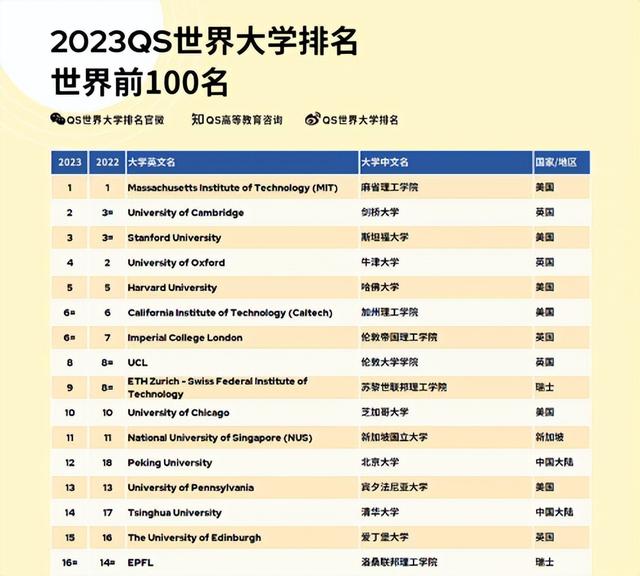 新加坡排名第一的大学——新加坡国立大学，23fall申请时间已出