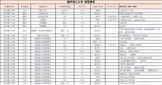 学校点评 | 南洋理工,做不了“鸡头”也可以大杀四方
