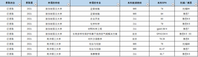 2022年的新加坡国立大学与南洋理工大学申请难度大概是什么样的？