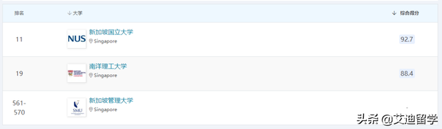 2023QS世界大学排名发布！新国立大学亚洲第一，清北冲进前15