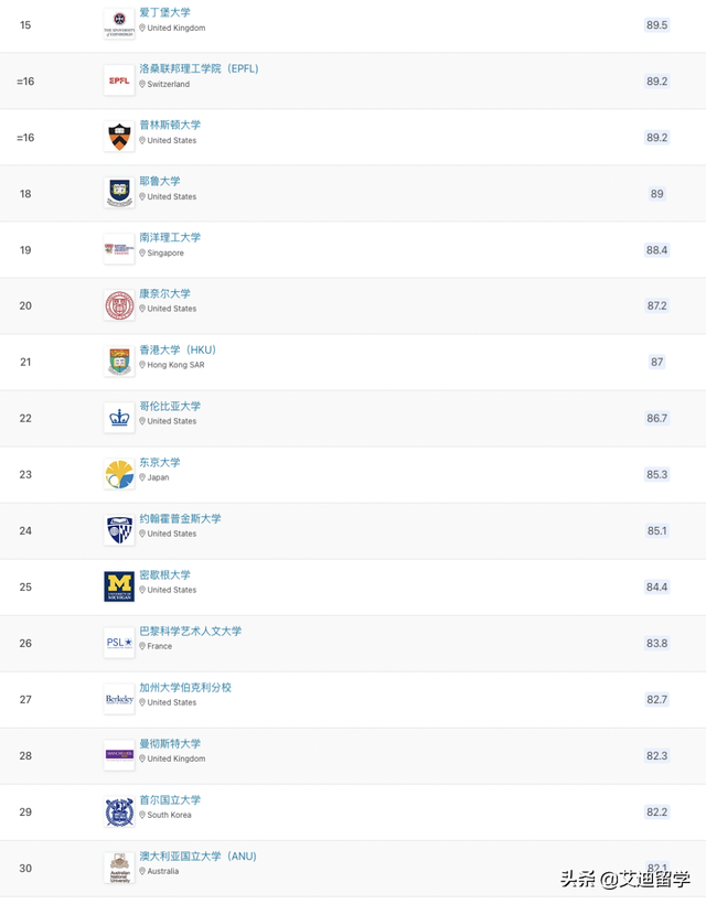 2023QS世界大学排名发布！新国立大学亚洲第一，清北冲进前15