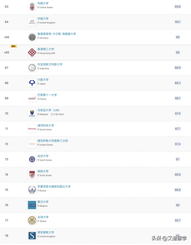 2023QS世界大学排名发布!新国立大学亚洲第一,清北冲进前15
