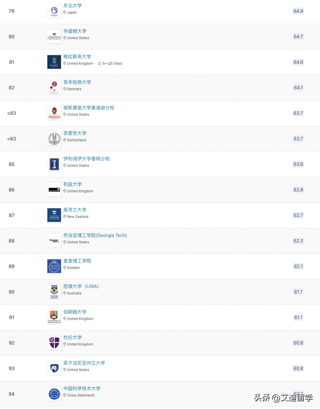 2023QS世界大学排名发布！新国立大学亚洲第一，清北冲进前15