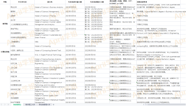 新加坡国立大学硕士申请条件及申请难度?