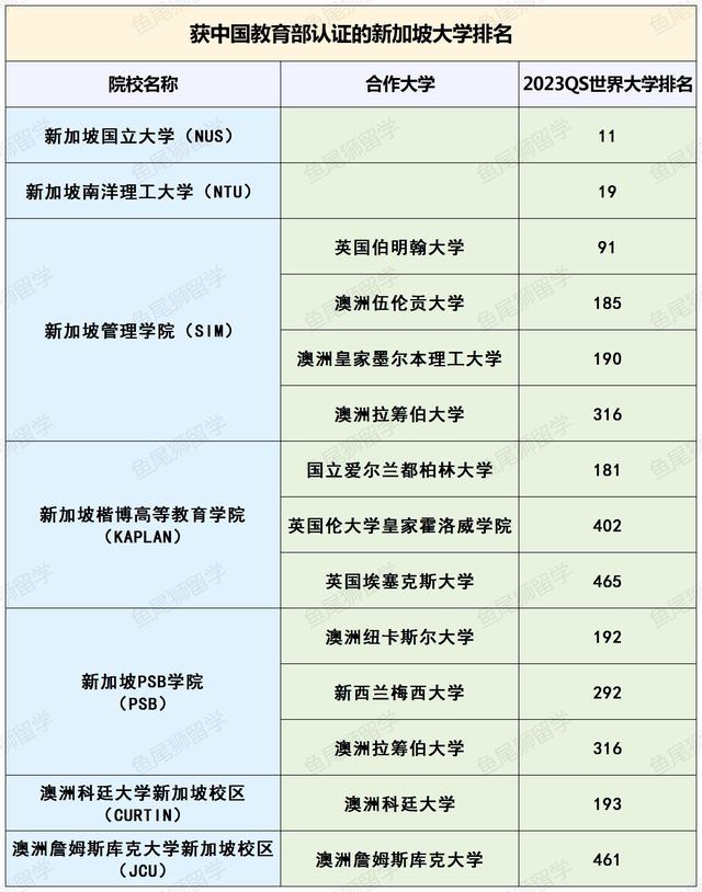 新加坡选校攻略｜回国可认证的大学名单