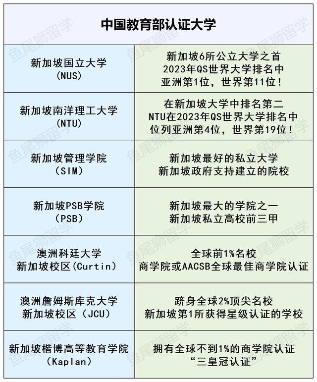 新加坡选校攻略｜回国可认证的大学名单