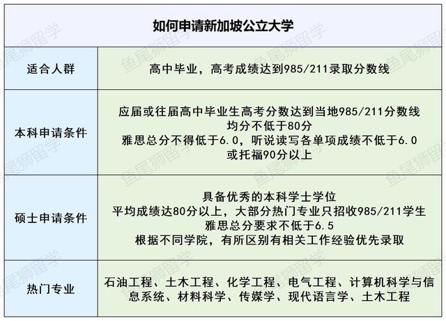 新加坡选校攻略｜回国可认证的大学名单