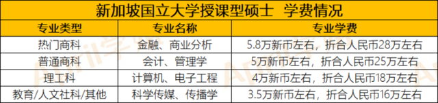 去新加坡留学一年需要多少费用？