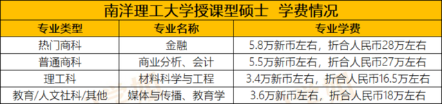 去新加坡留学一年需要多少费用？