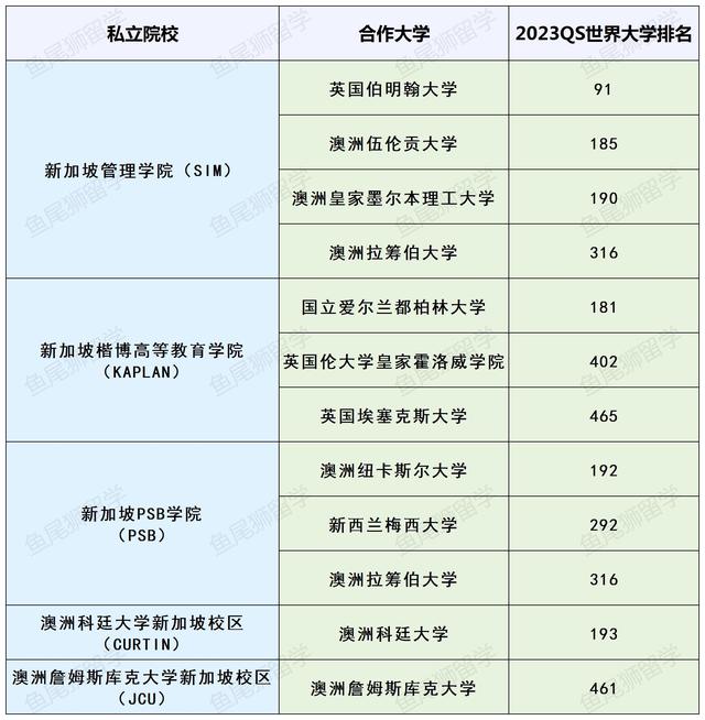超详细!新加坡留学项目大合集