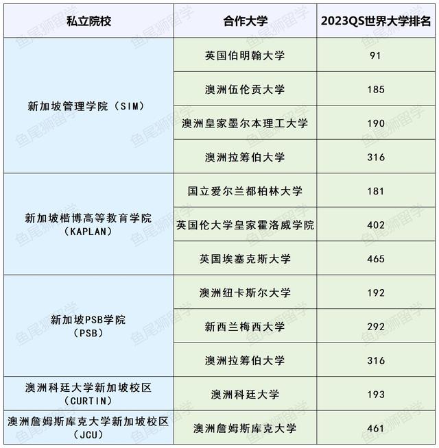 超详细！新加坡留学项目大合集