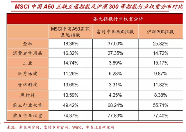 外资眼中最有代表性的A股指数——富时A50指数