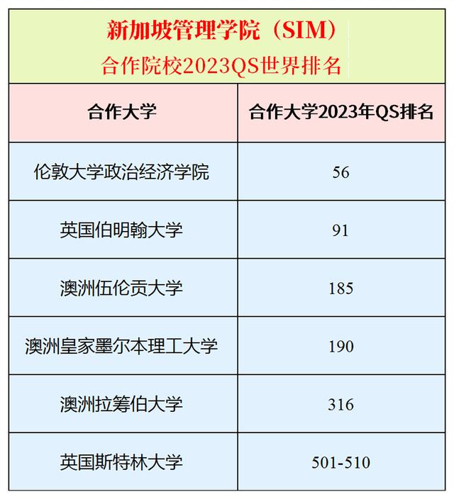 新加坡最受认可私立大学—新加坡管理学院（SIM）最详细申请指南