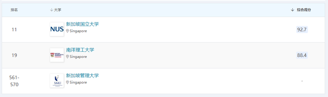 2023QS世界大学排名发布！新加坡国立大学第五年位居世界第11位