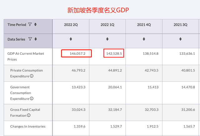 2022年，新加坡人均GDP预计会向8万美元冲击，那居民收入呢？