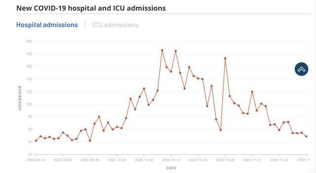 新加坡公布防疫“松绑”三个月数据：确诊病例持续下降且未出现医疗挤兑，致死率不到0.1%
