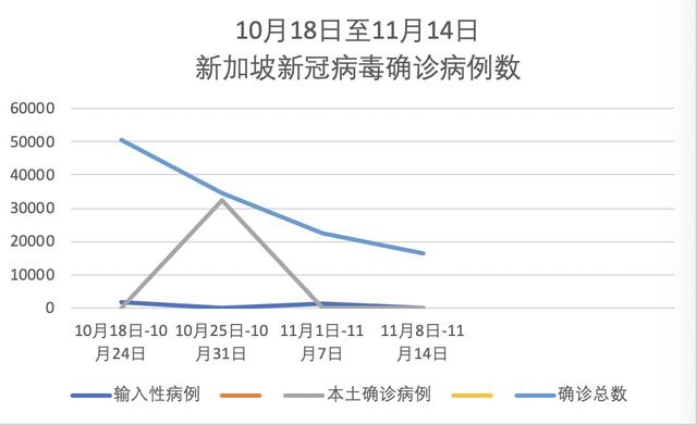 新加坡公布防疫“松绑”三个月数据：确诊病例持续下降且未出现医疗挤兑，致死率不到0.1%