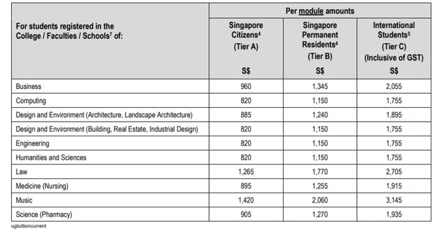新加坡国立大学最新学费出炉，你的专业涨价了吗？