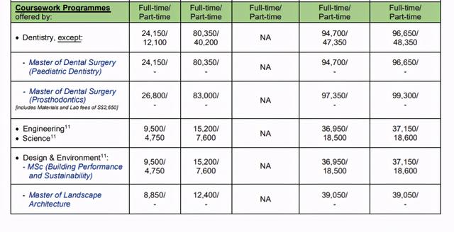 新加坡国立大学最新学费出炉，你的专业涨价了吗？
